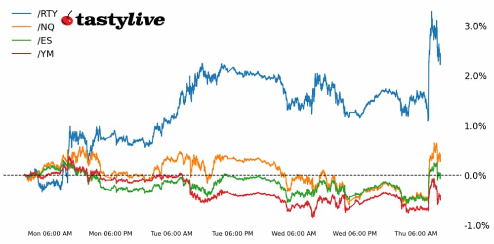 Fig. 1: Week-to-date price percent change chart for /ES, /NQ, /RTY, and /YM