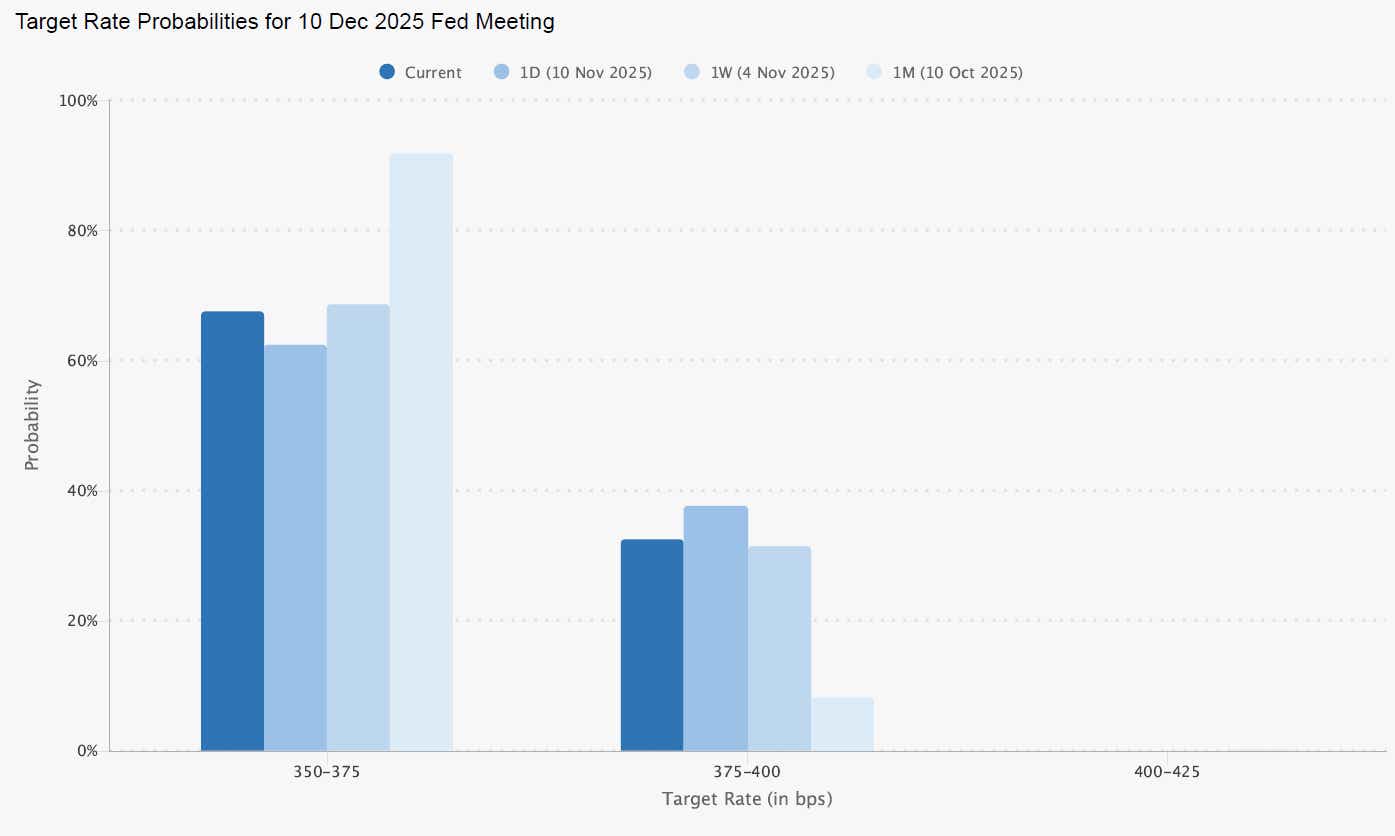 Fed rate cut expectations for Dec 2025
