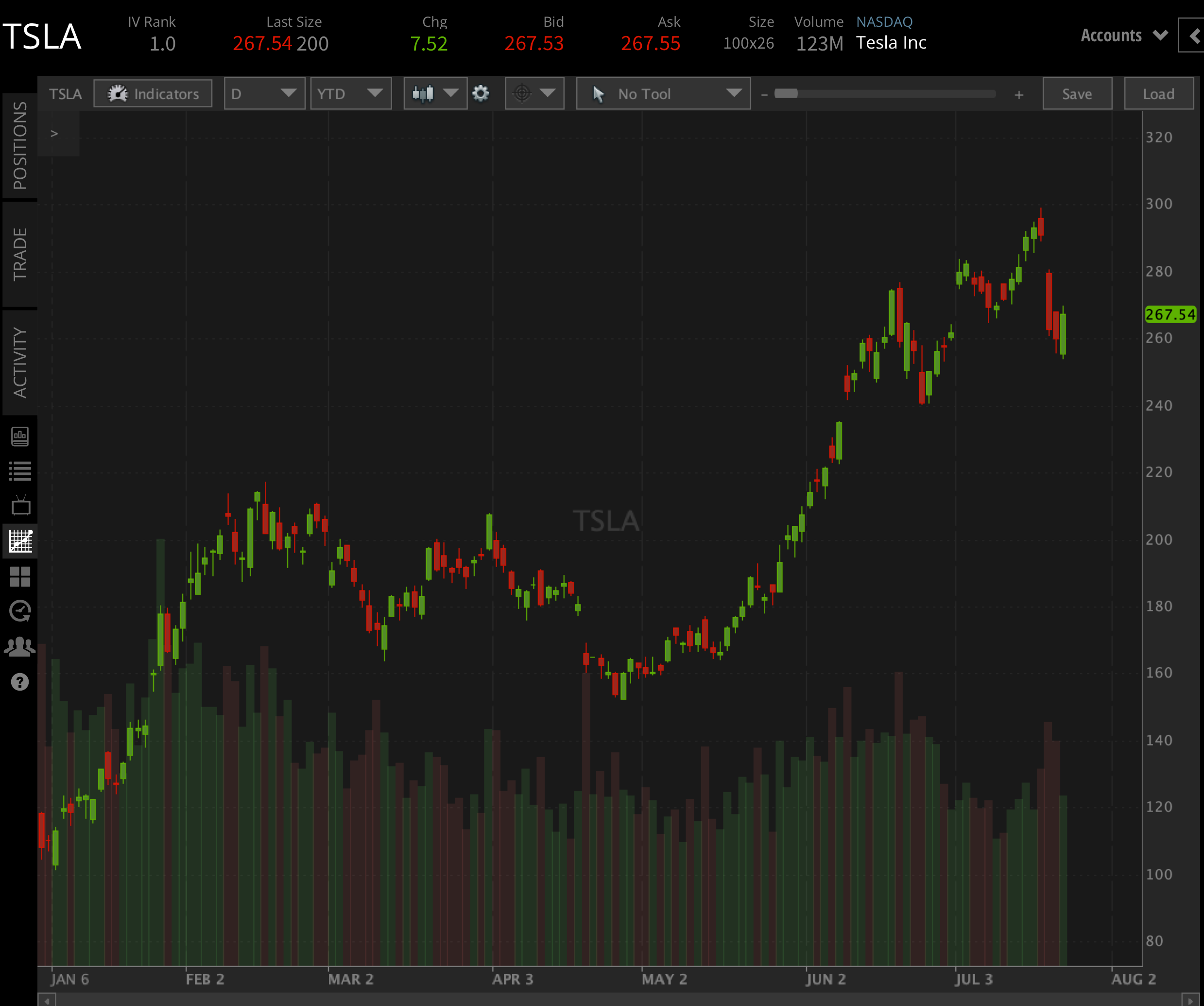 tesla TSL ytd chart