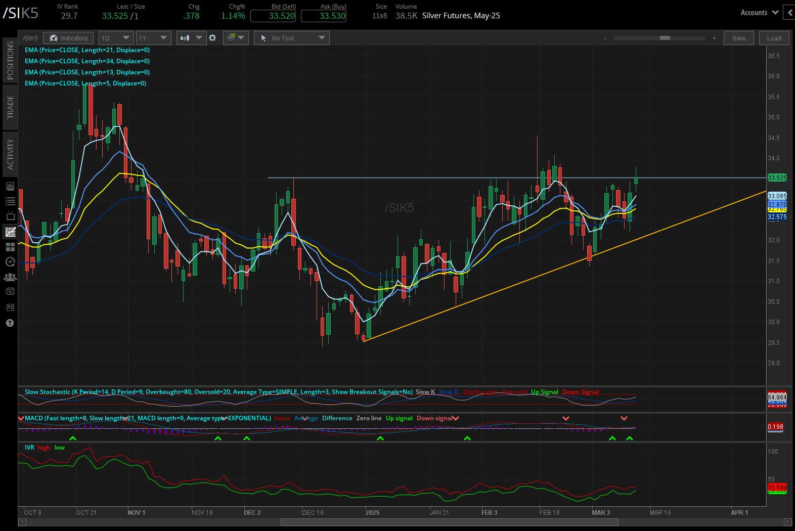Silver futures (/SI)