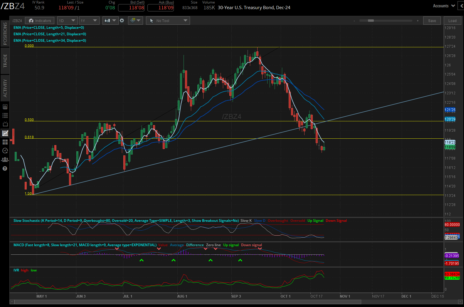 30-year T-Bond futures (/ZBZ4)