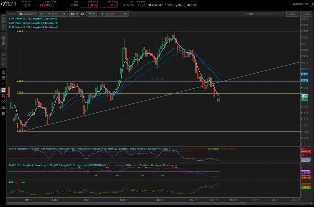30-year T-Bond futures (/ZBZ4)