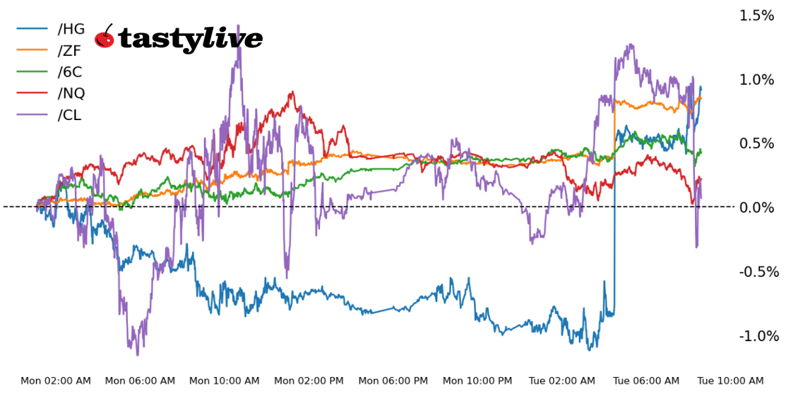 Nasdaq 100 Futures Pull Back Slightly Amid Mixed Bonds | Tastylive