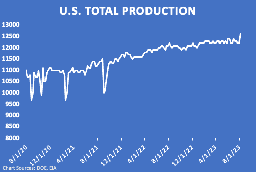 U.S. Total Production