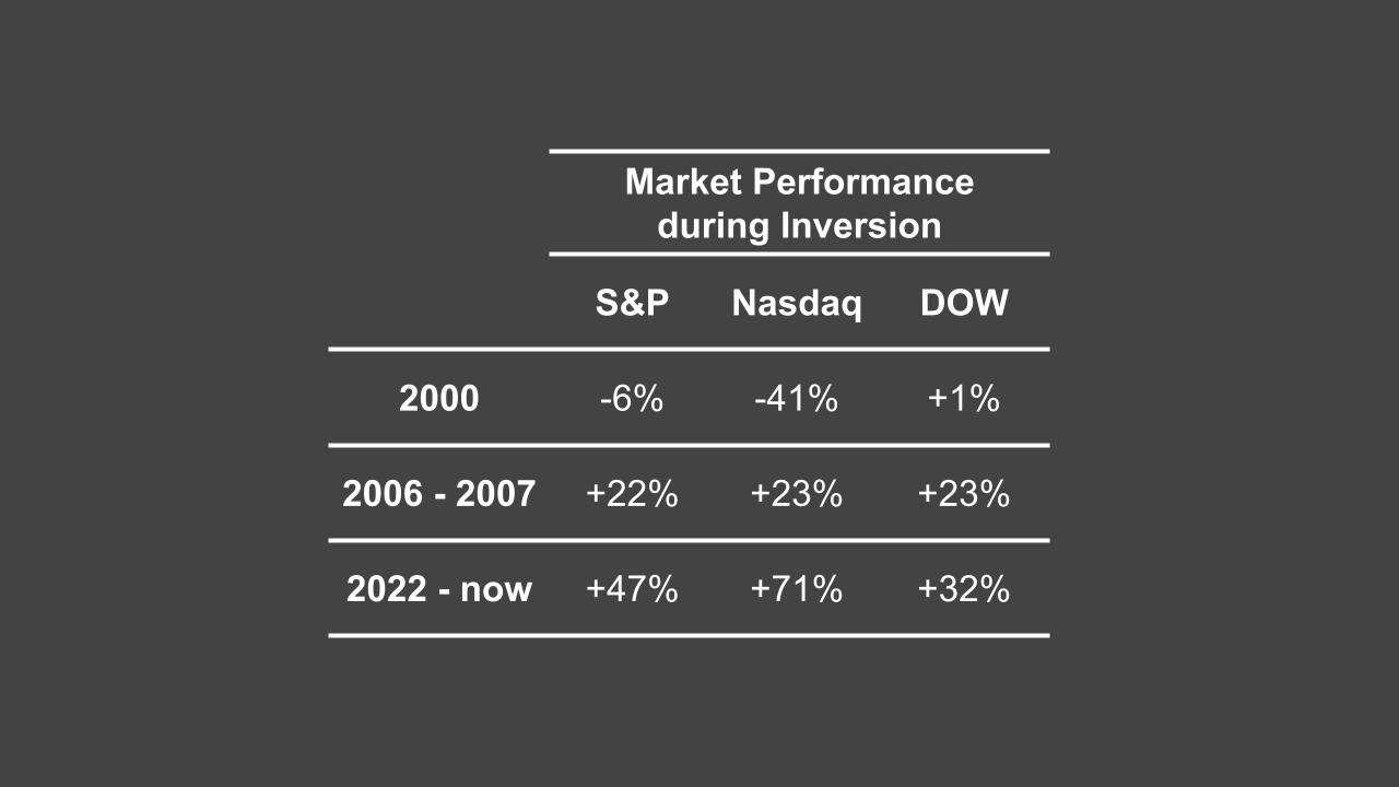 market performance during inversion