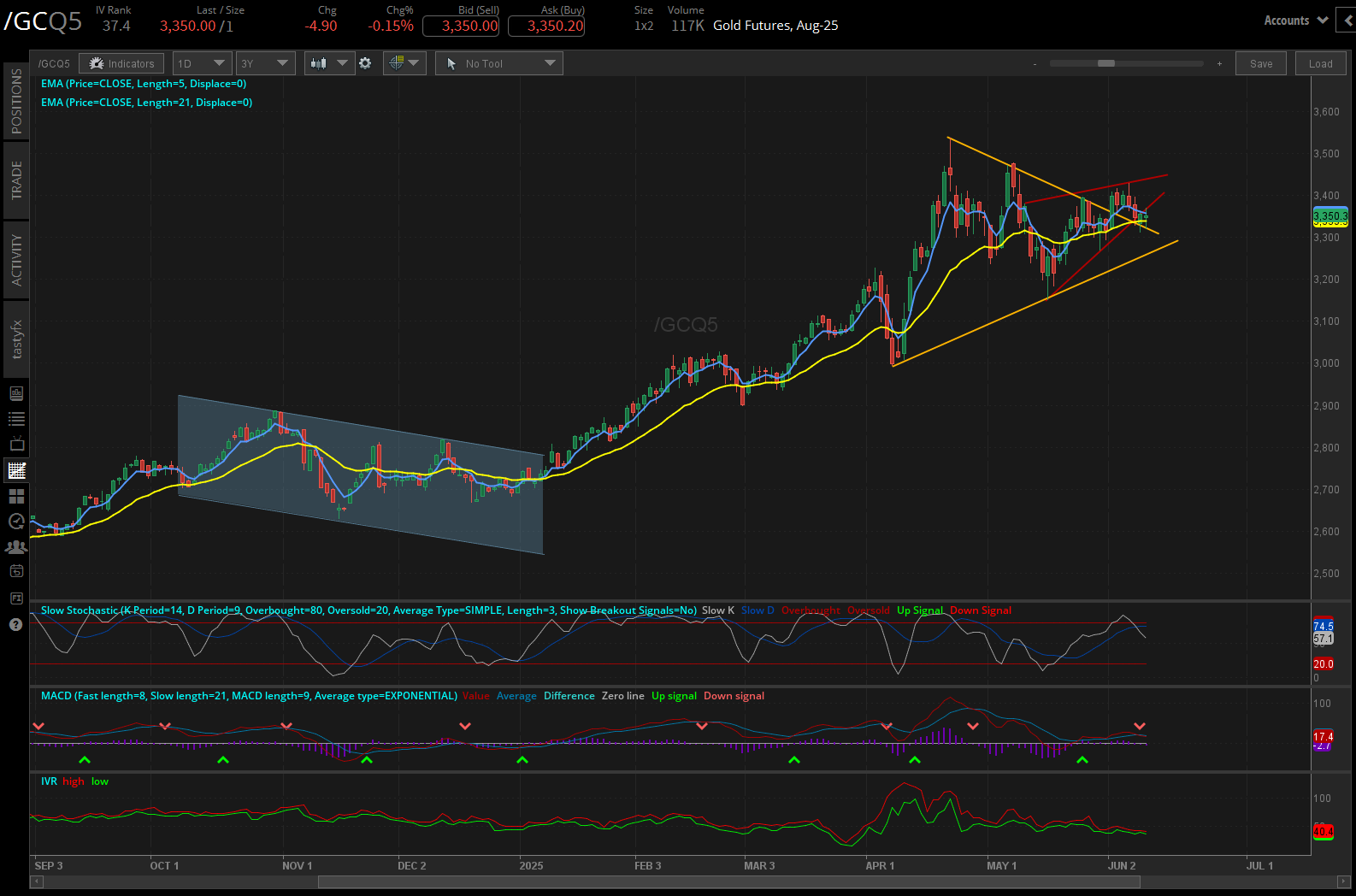 Nasdaq 100 Drifts Higher in Low Volume; Oil Hits Two-Month High | tastylive