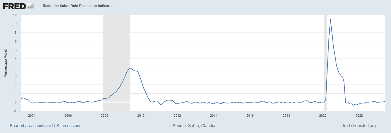 Real time Sahm rule recession