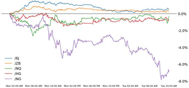 Nasdaq 100, 10-year T-note, copper, natural gas, Japanese yen futures