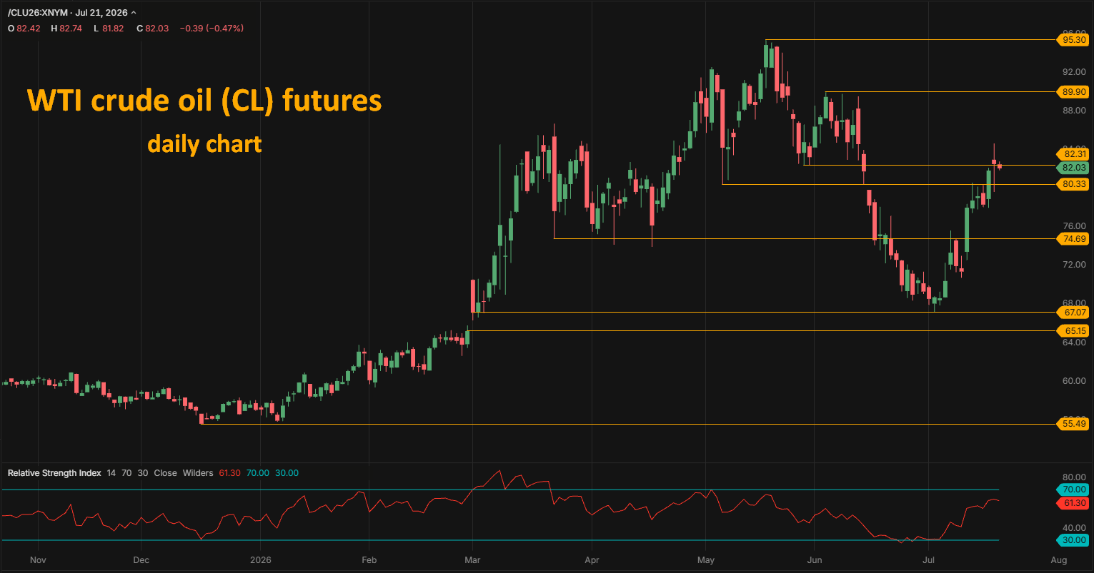 wti crude oil CL futures daily chart