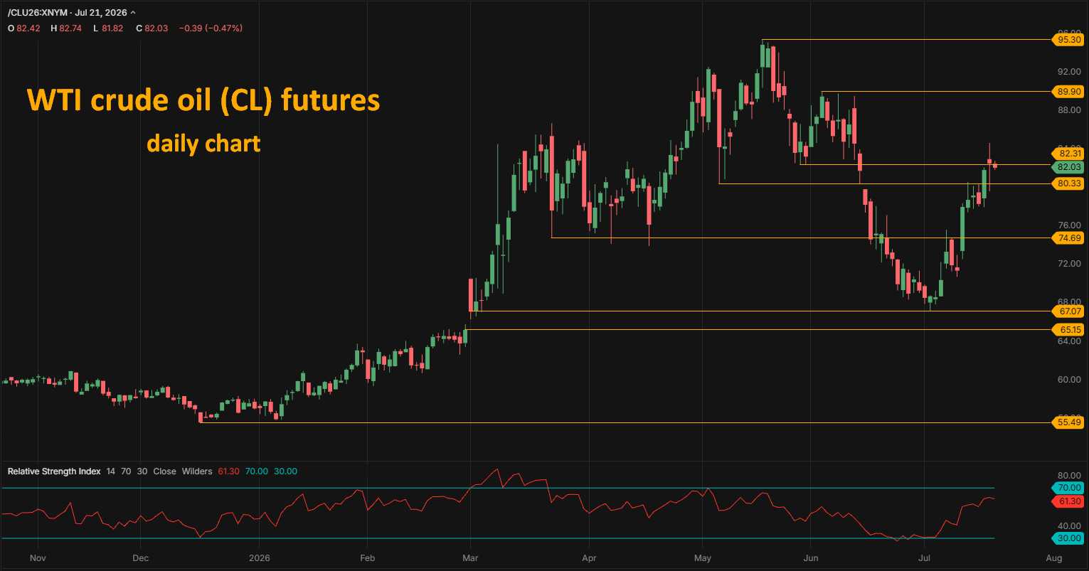 wti crude oil CL futures daily chart