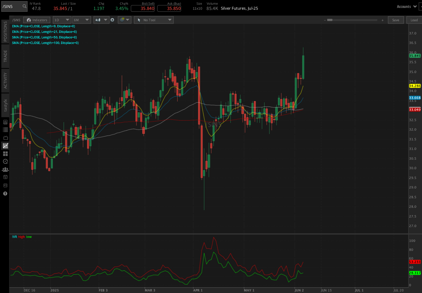 Silver futures (/SI)