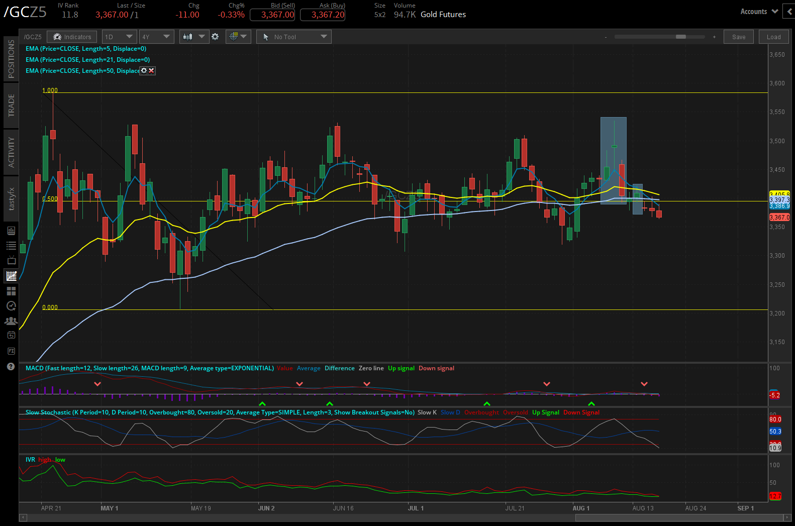gold gc futures daily chart