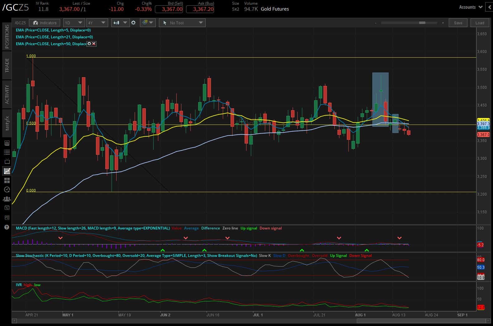gold gc futures daily chart