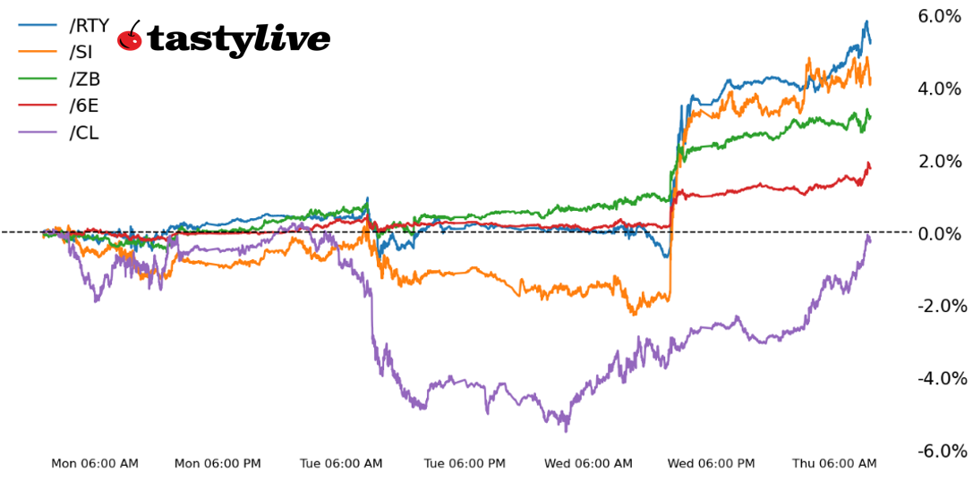 Five Futures Intraday Performance