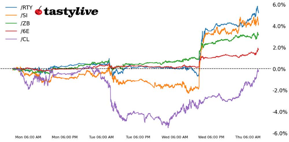 Five Futures Intraday Performance