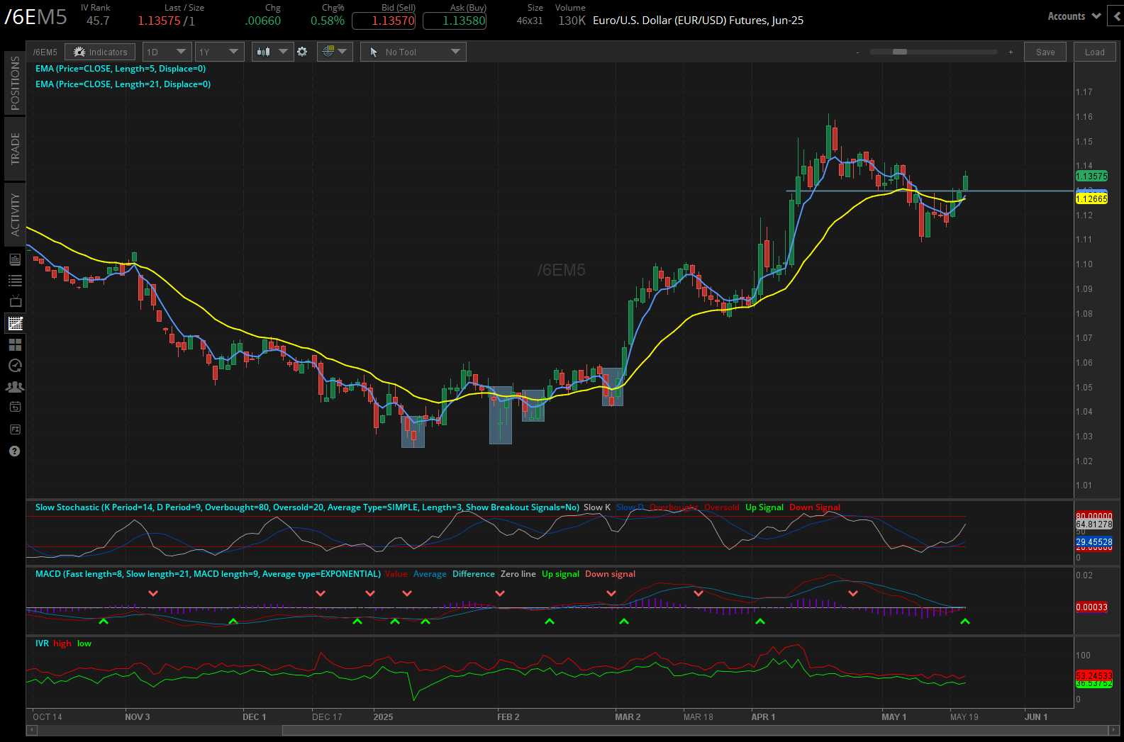 Euro futures (/6E): +0.58% 