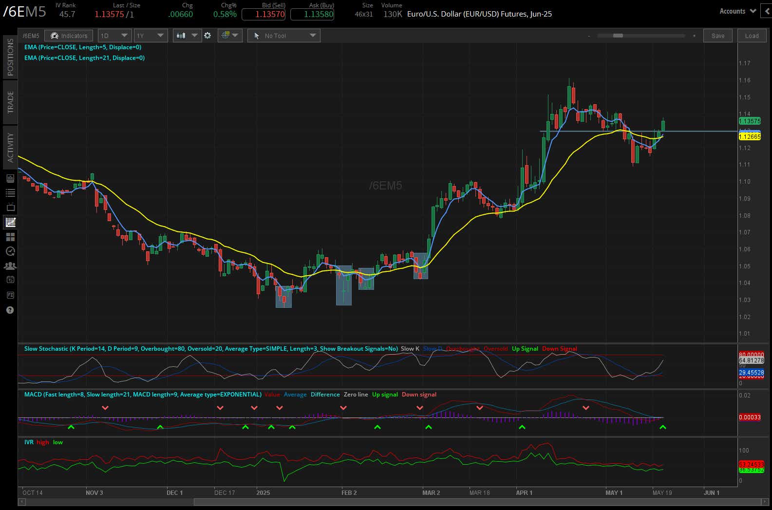 Euro futures (/6E): +0.58%