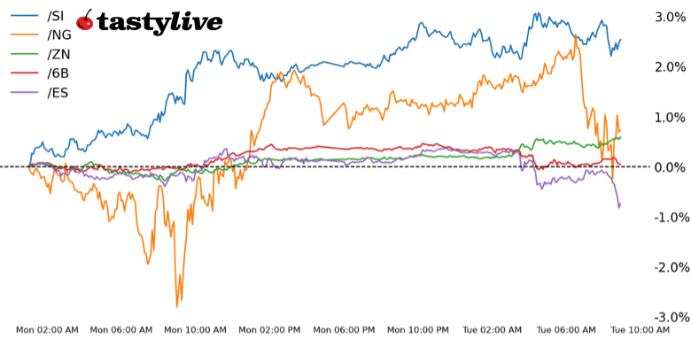 S&P 500, 10-year T-note, silver, natural gas, British pound futures