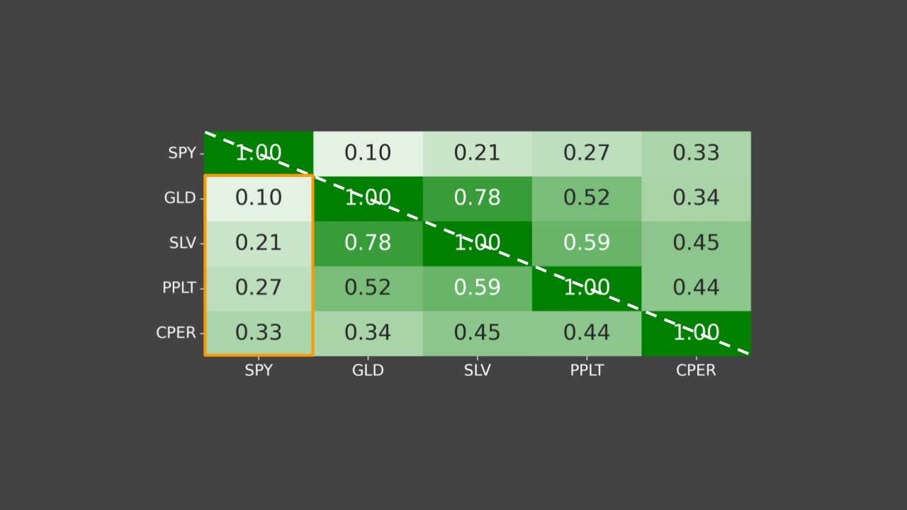 Gold and Market Correlation