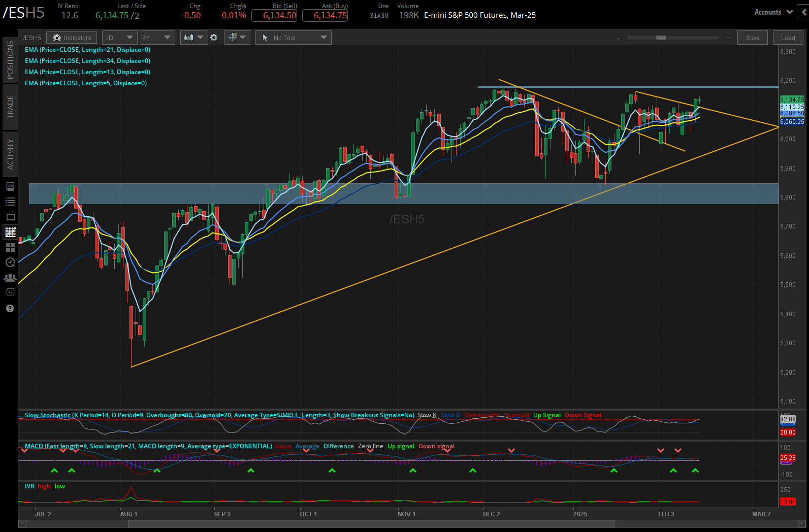 S&P 500 futures (/ESH5)