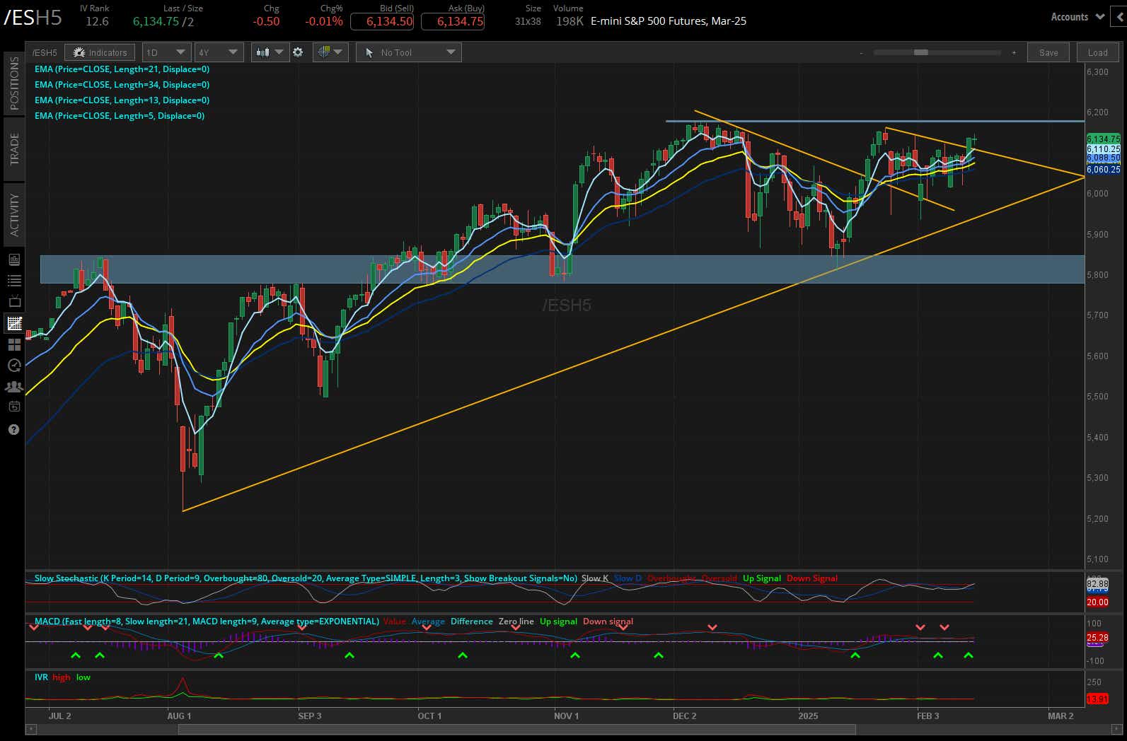 S&P 500 futures (/ESH5)