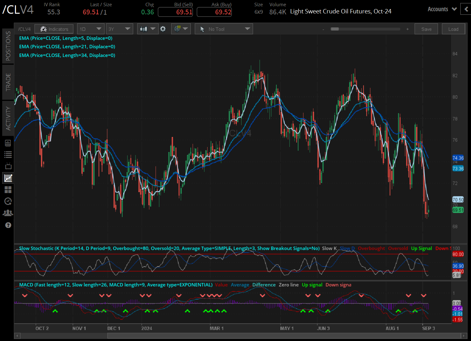 crude oil prices (/CLZ4)