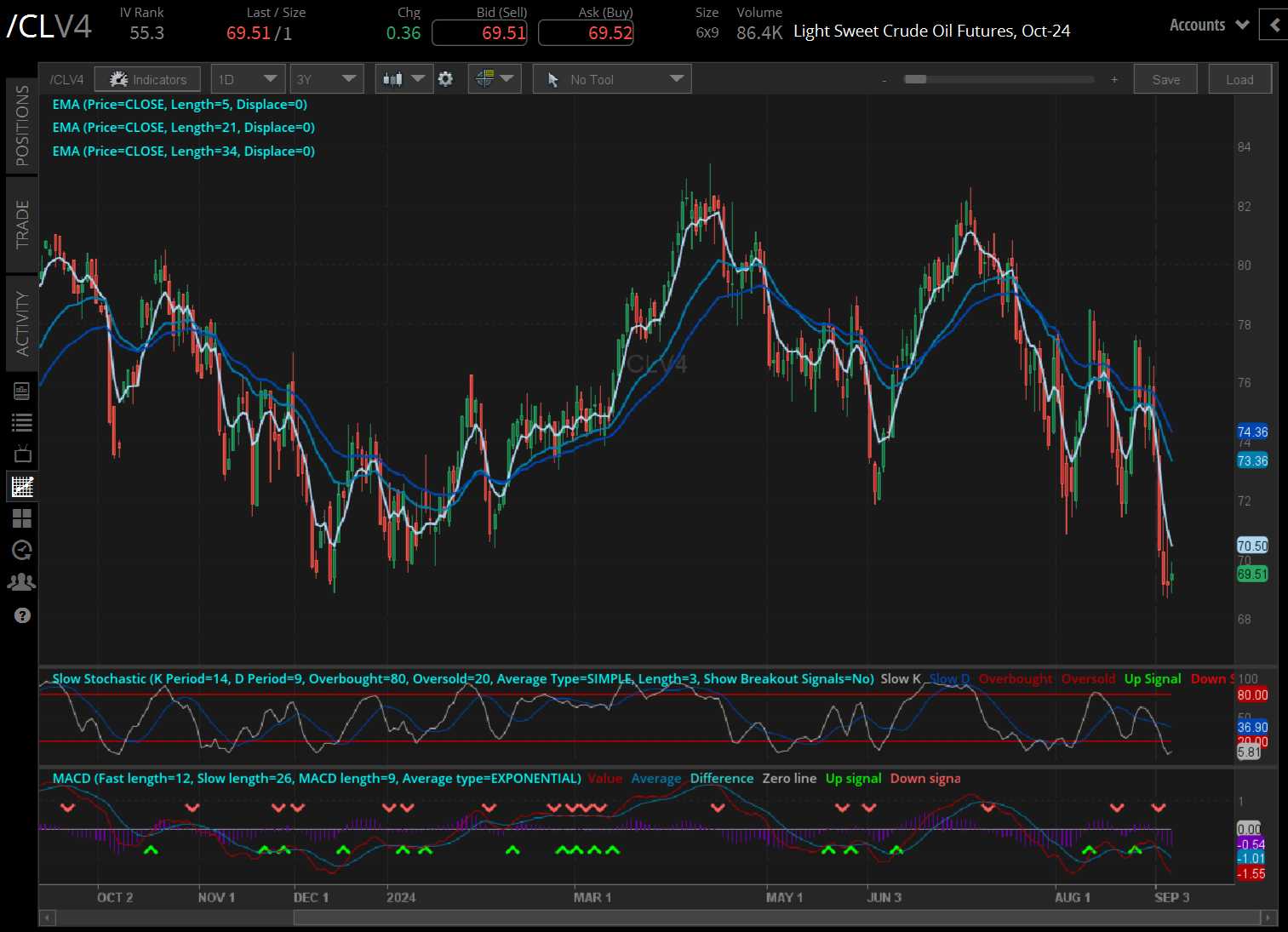 crude oil prices (/CLZ4)