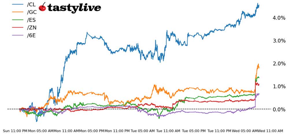 S&P 500, 10-year T-note, gold, crude oil, Euro futures