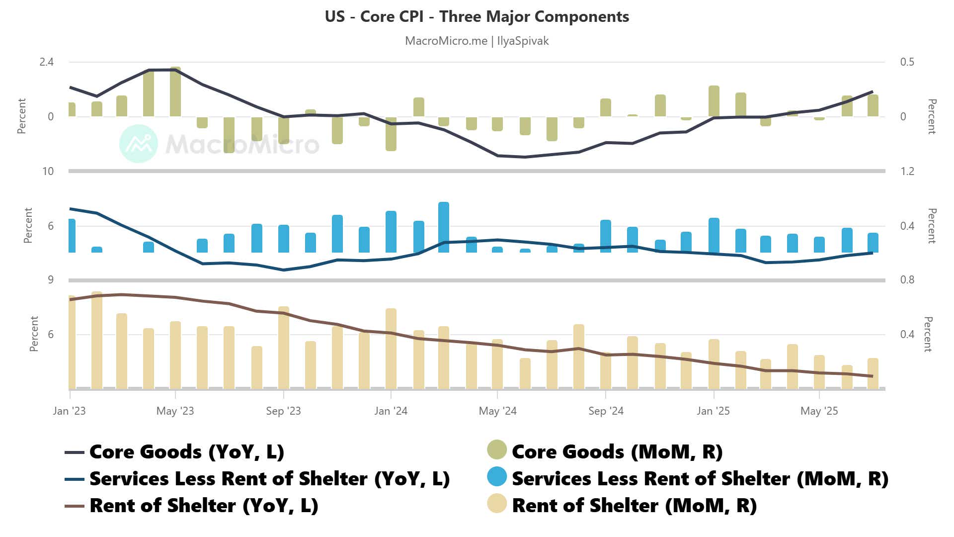 US Core CPI Inflation - Major Components