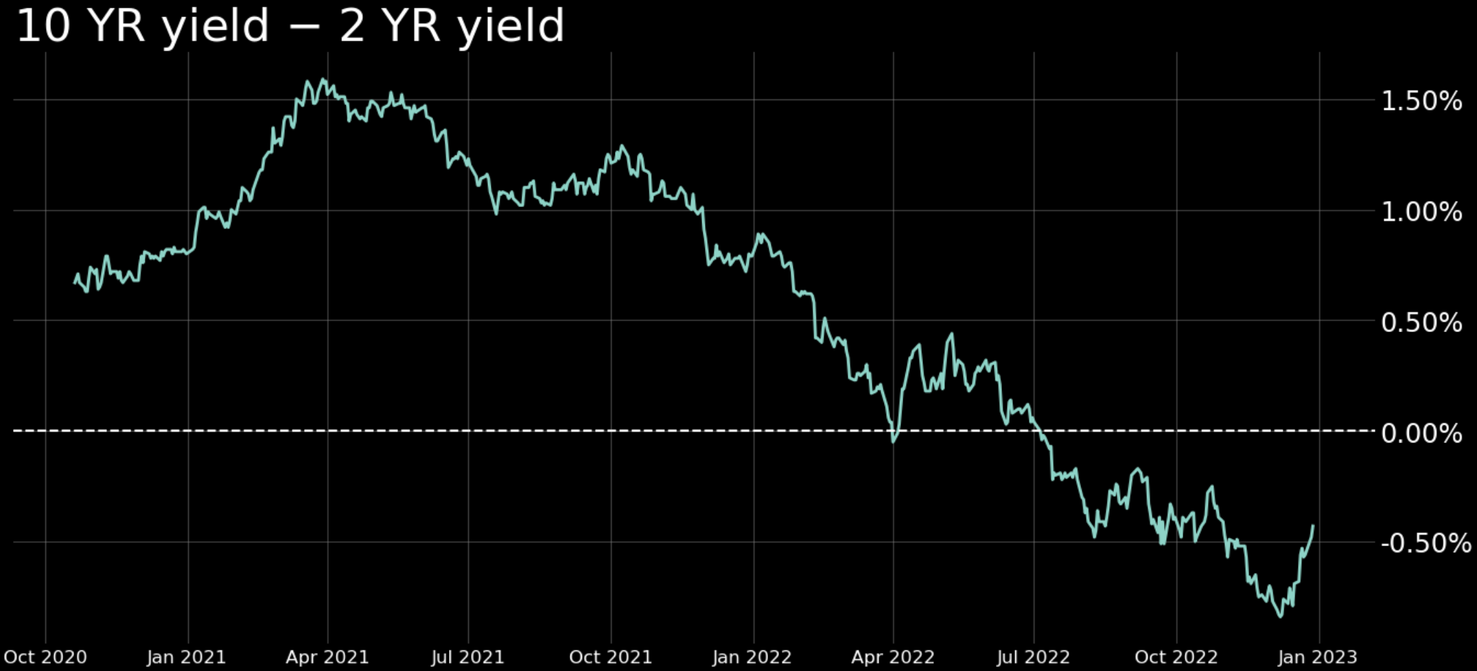 10s2s yield curve