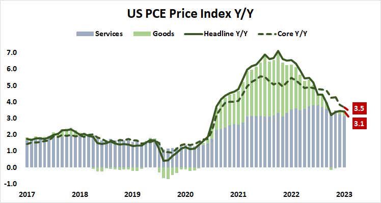 U.S. PCE Price Index y/y