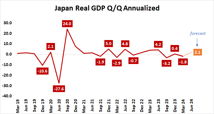 Japan Real GDP Q/Q annualized