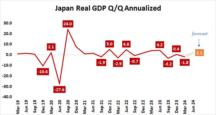 Japan Real GDP Q/Q annualized