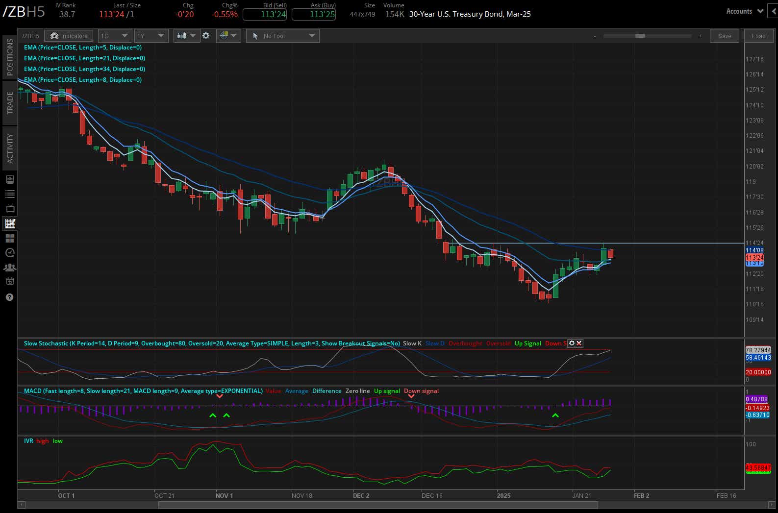 30-year T-bond futures