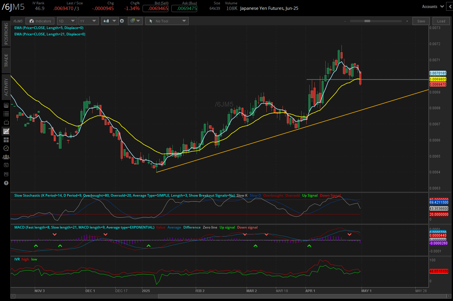 Japanese yen futures, (/6JM5)