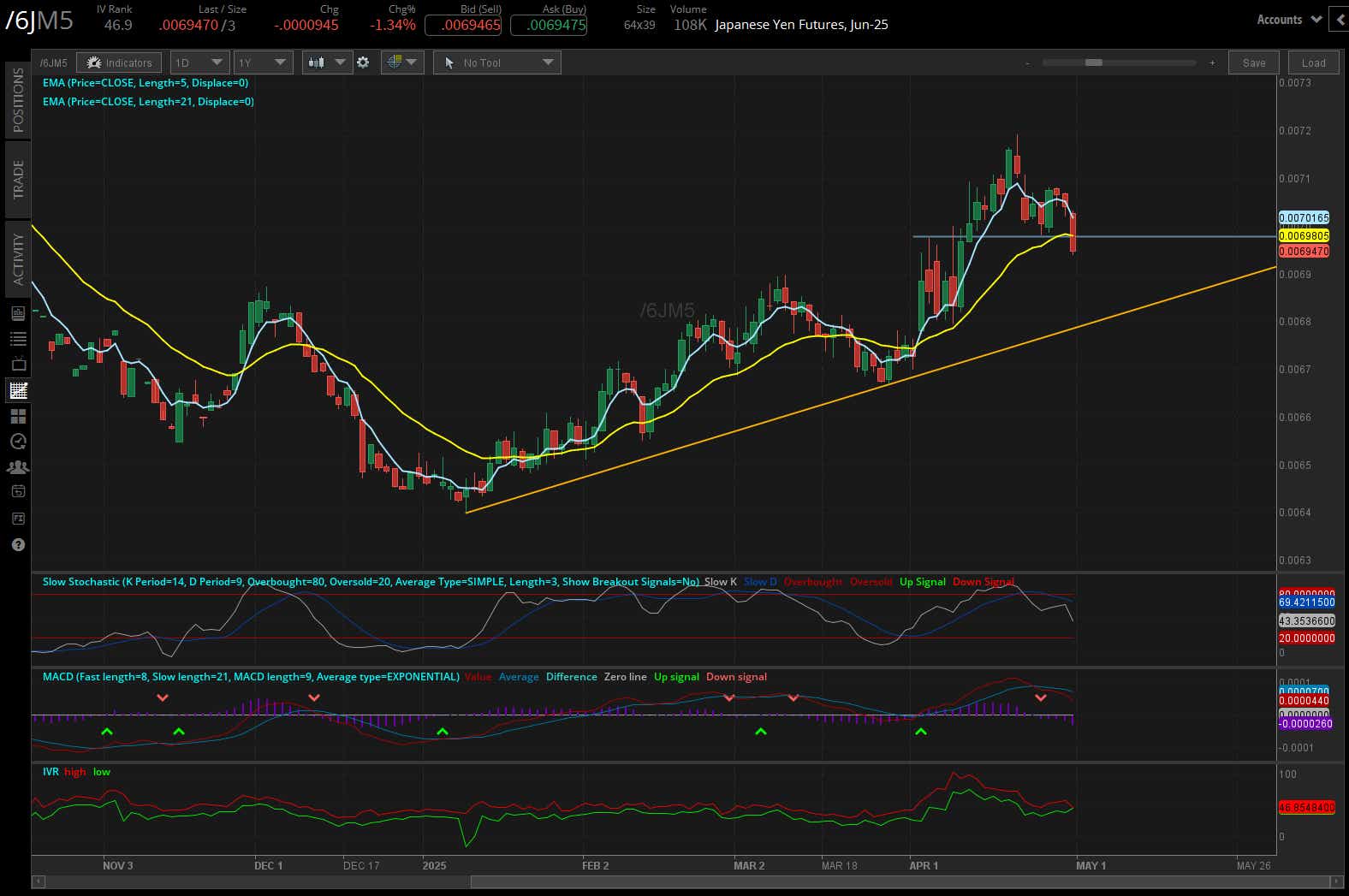 Japanese yen futures, (/6JM5)