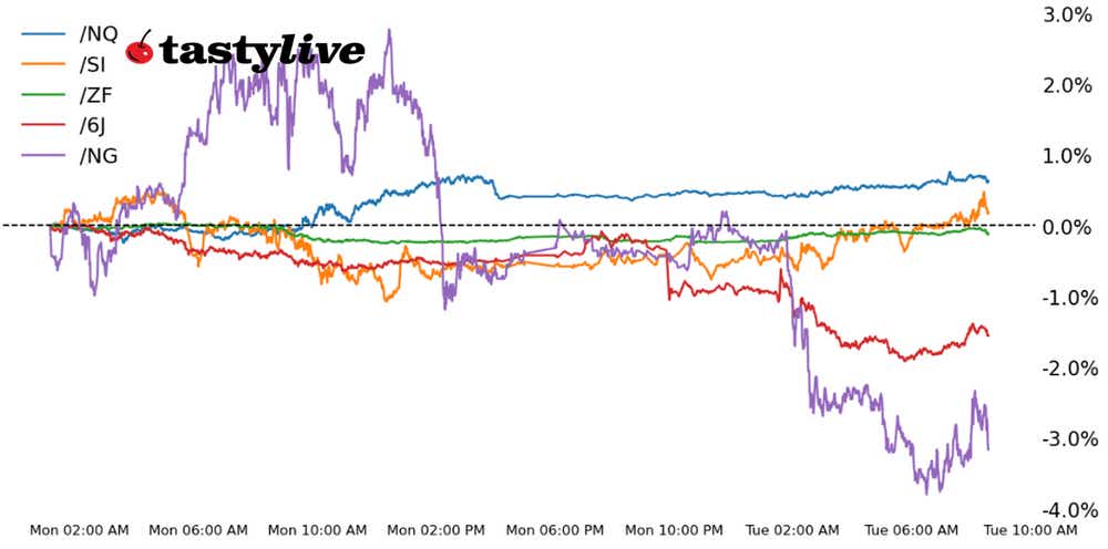 Five Futures Intraday Performance