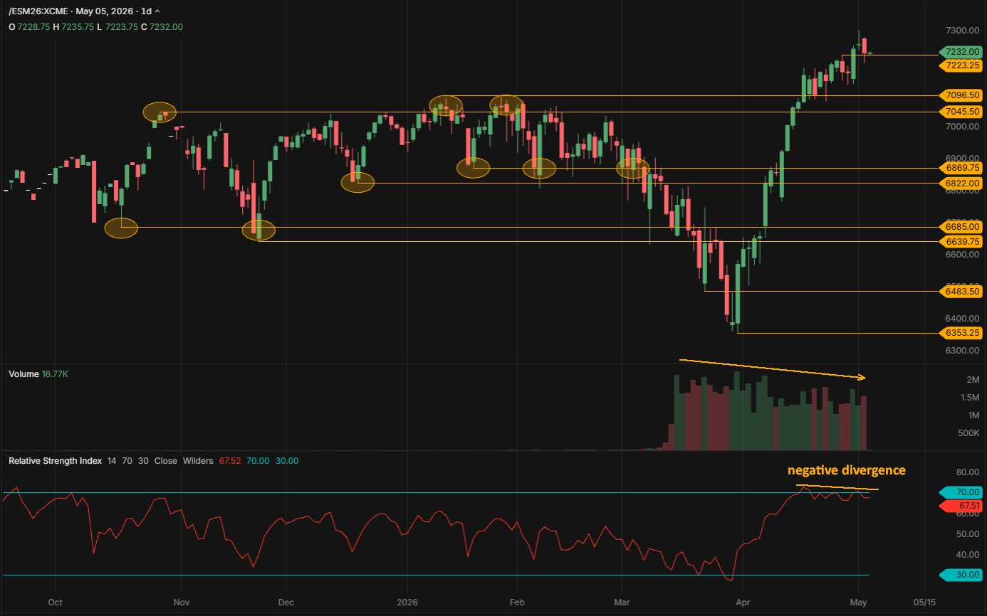 S&P 500 futures daily chart