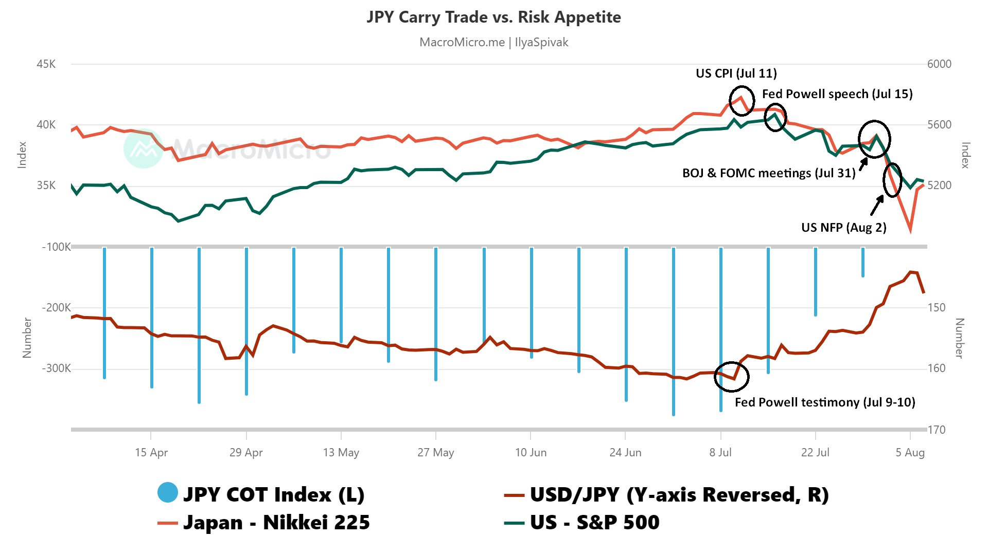 JPY carry trade vs. risk appetite
