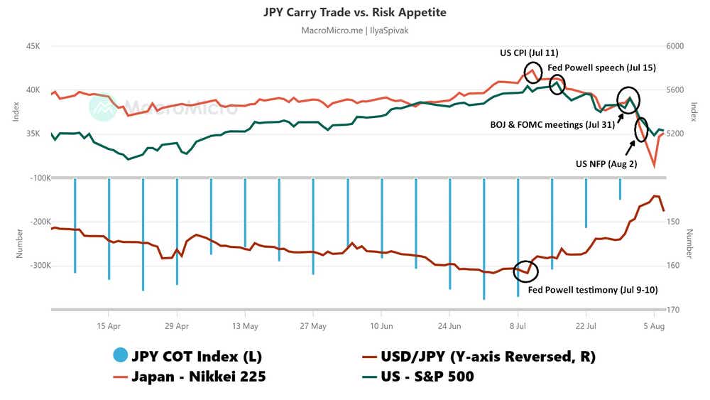 JPY carry trade vs. risk appetite