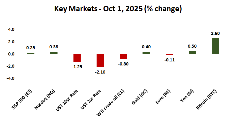 market performance amid us government shutdown