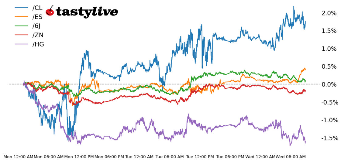 S&P 500, 10-year T-note, copper, crude oil, Japanese yen futures