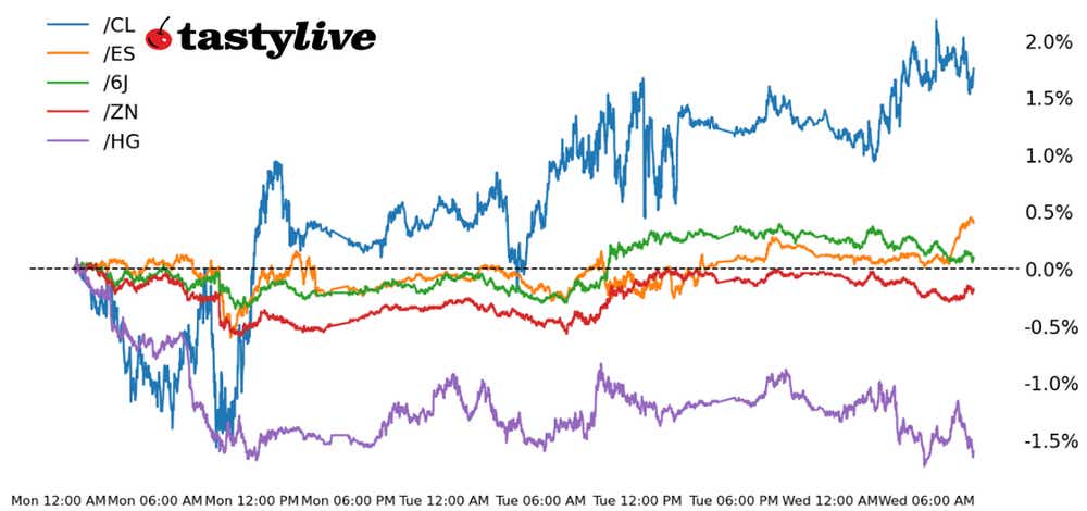 S&P 500, 10-year T-note, copper, crude oil, Japanese yen futures