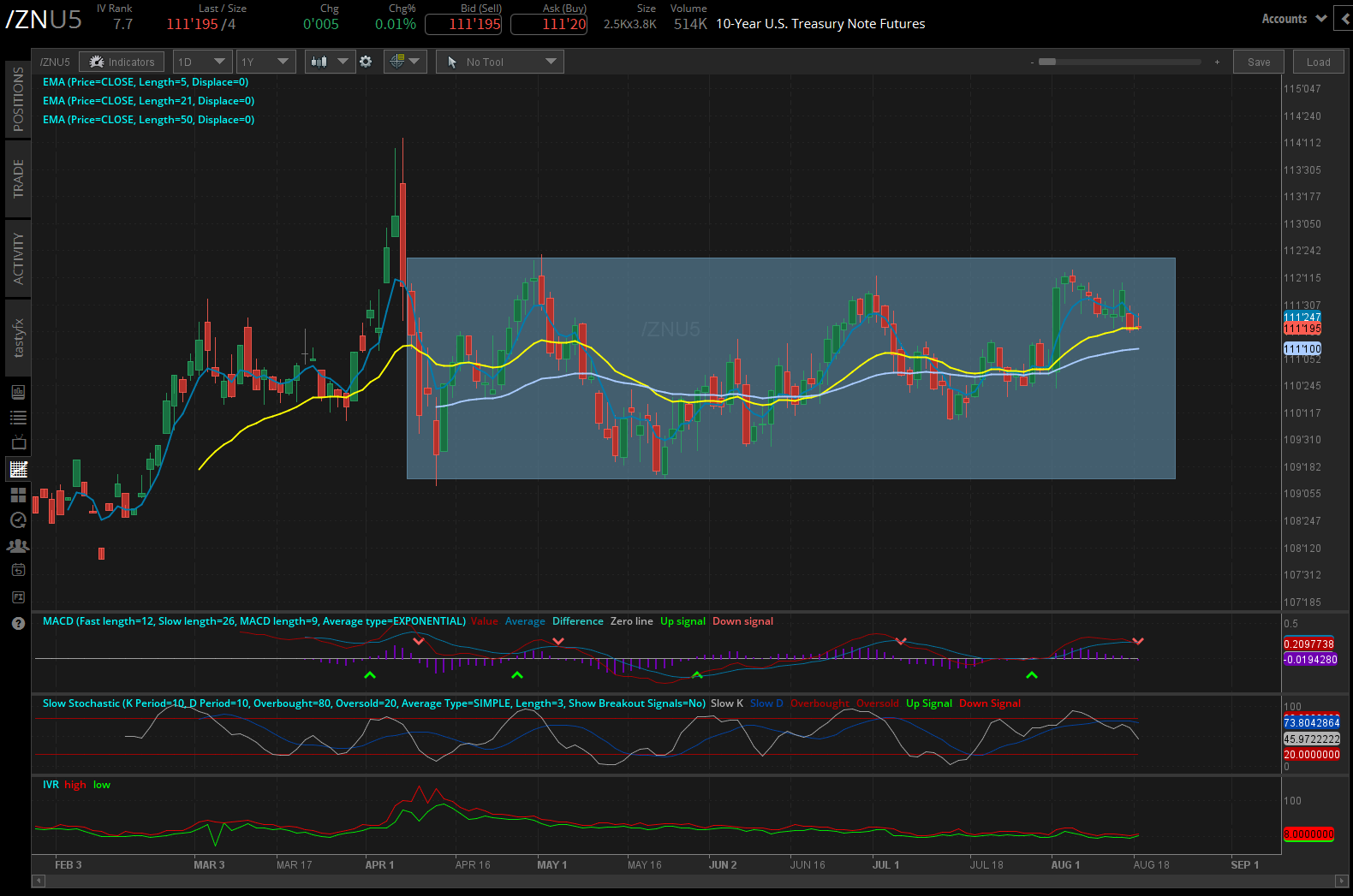 10 year notes futures daily chart