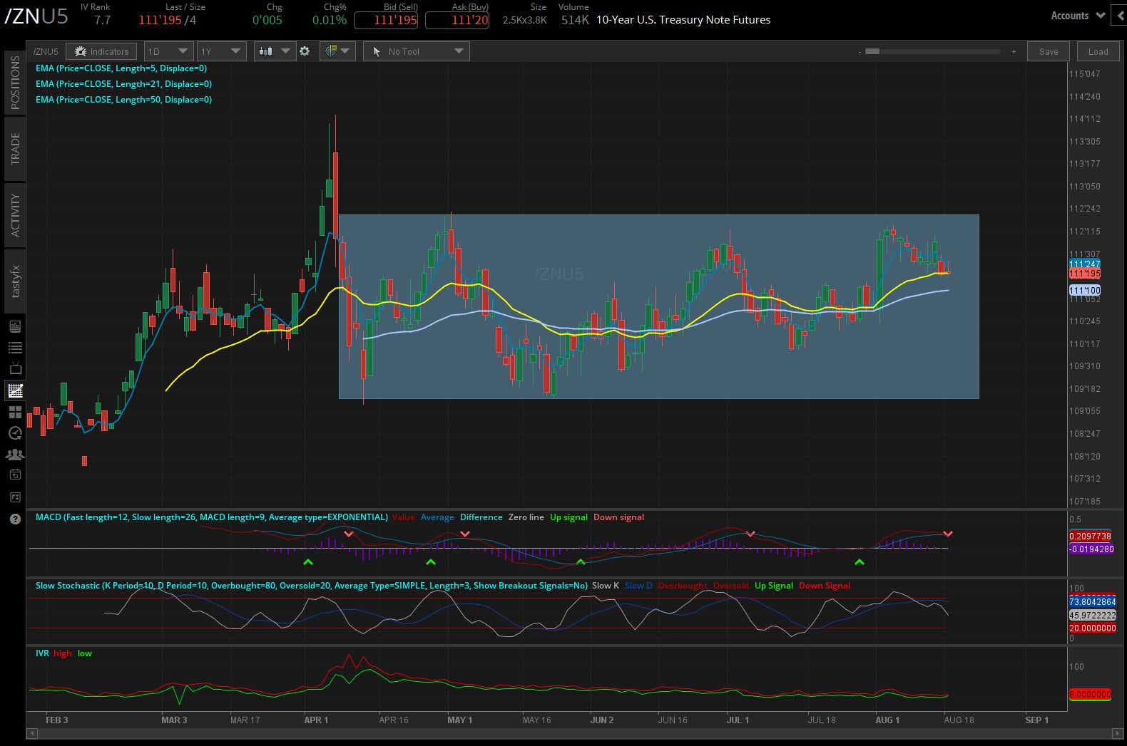 10 year notes futures daily chart