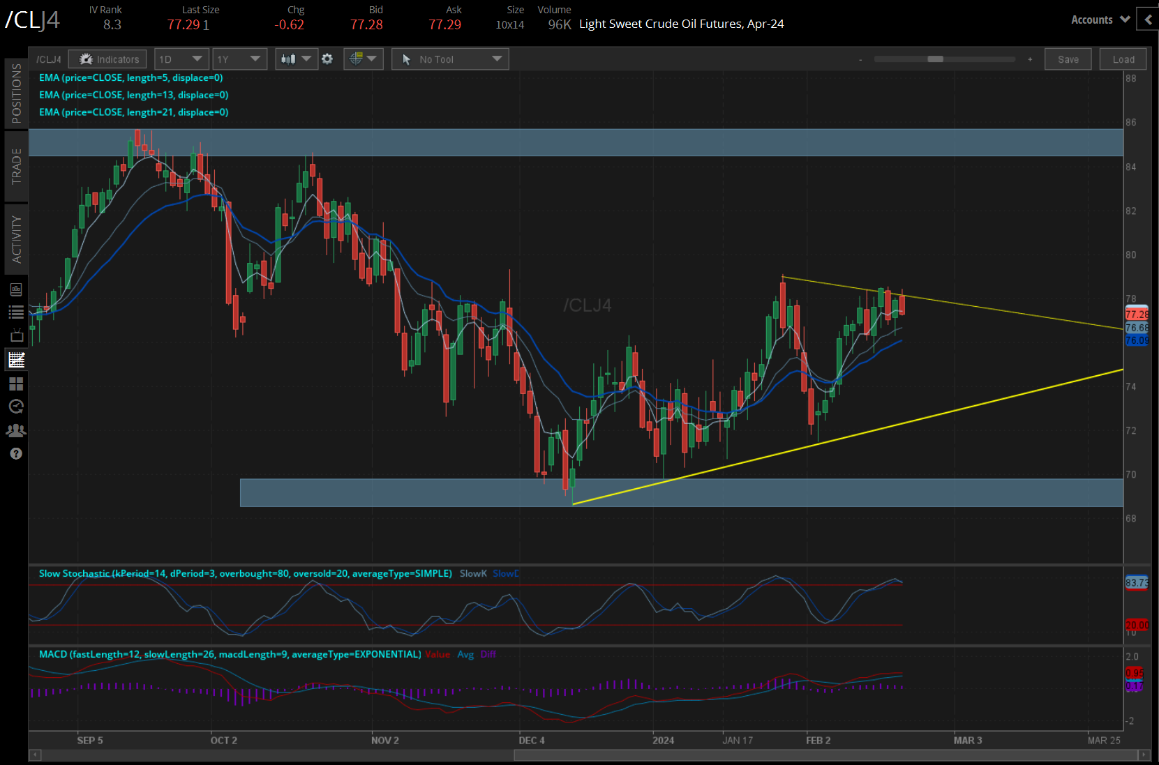 Crude oil futures (/CLH4)