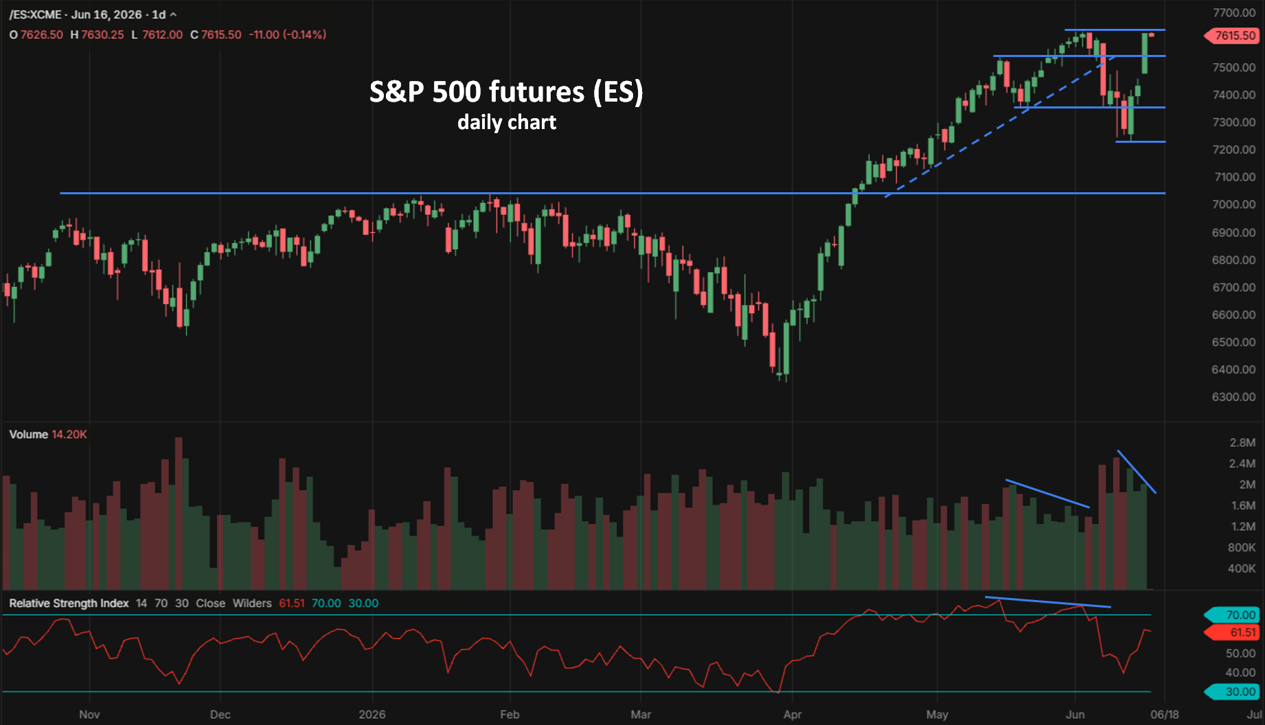 S&P 500 ES future daily chart