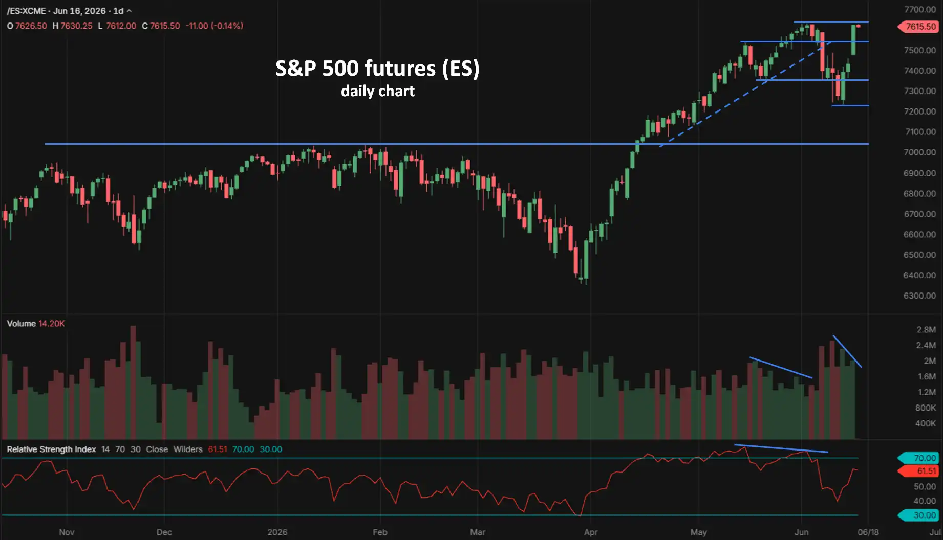 S&P 500 ES future daily chart