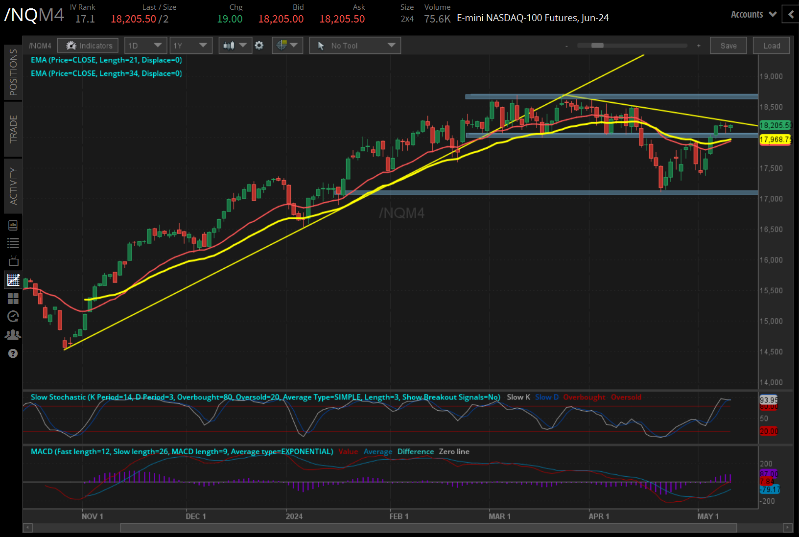 Nasdaq futures bounce