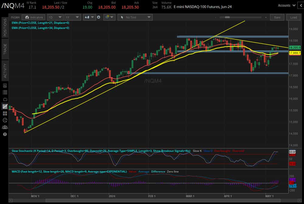 Nasdaq futures bounce